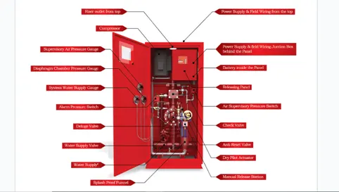 Sistem Pre-Action Double Interlock – Solusi Proteksi Kebakaran untuk Aplikasi Kritis